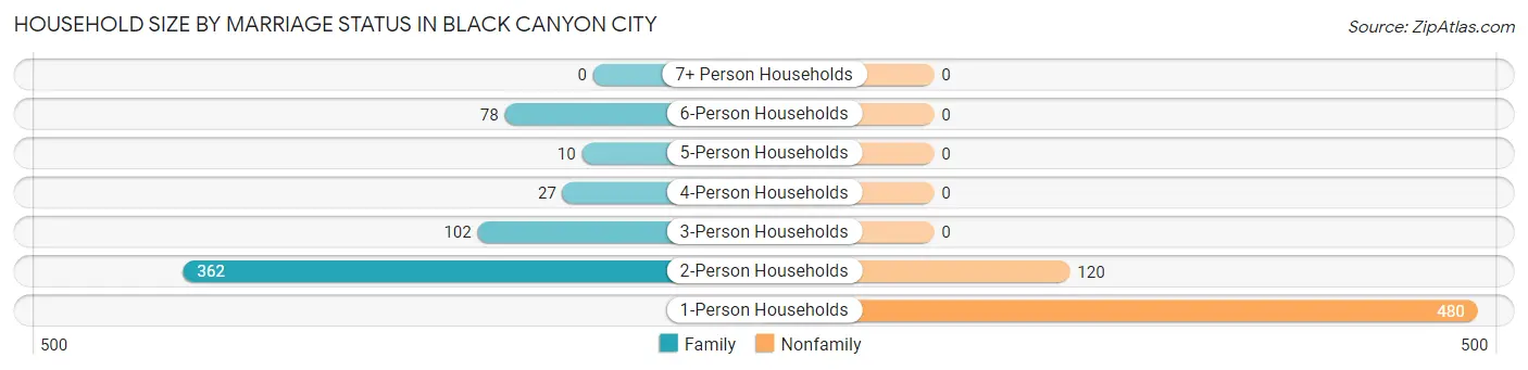 Household Size by Marriage Status in Black Canyon City