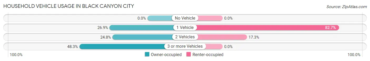 Household Vehicle Usage in Black Canyon City