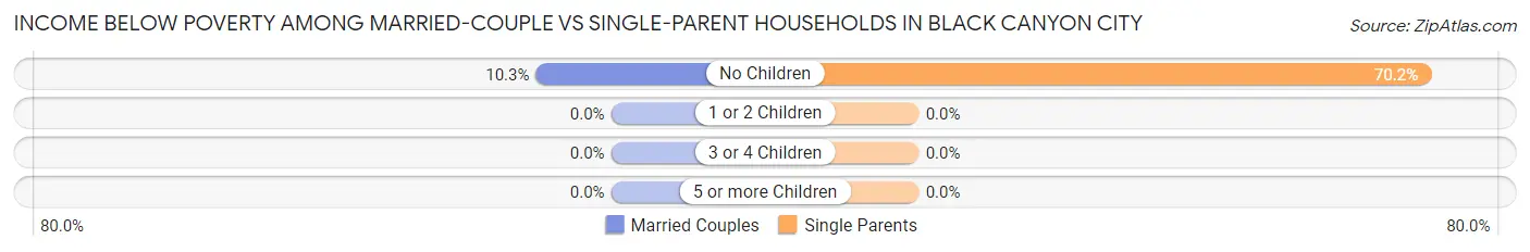 Income Below Poverty Among Married-Couple vs Single-Parent Households in Black Canyon City