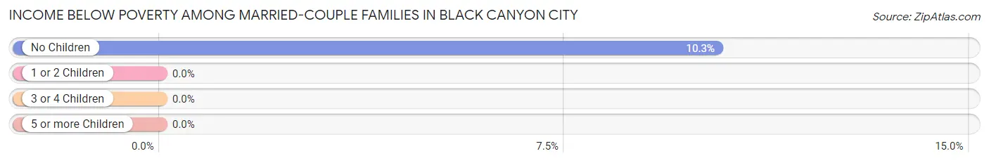 Income Below Poverty Among Married-Couple Families in Black Canyon City