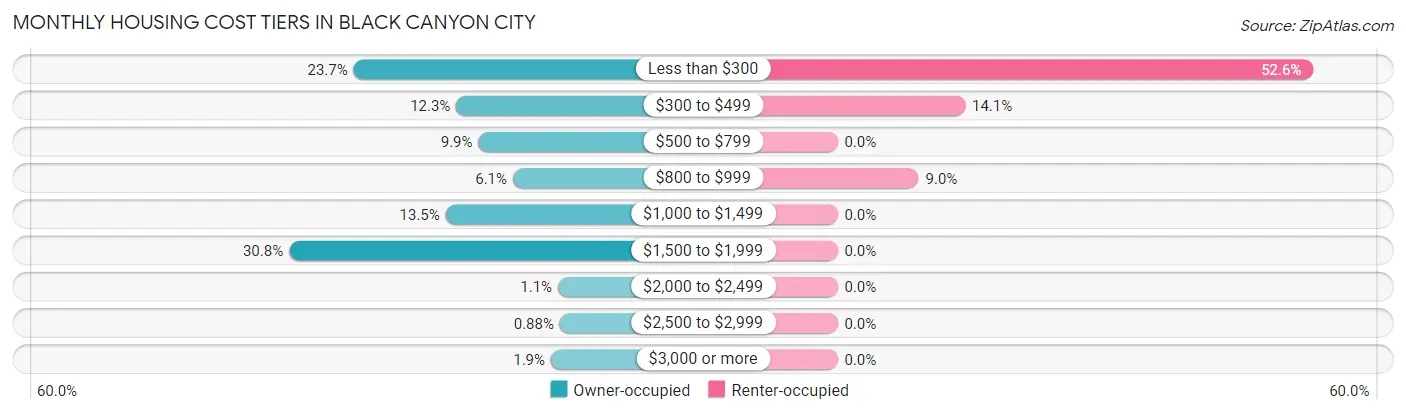 Monthly Housing Cost Tiers in Black Canyon City