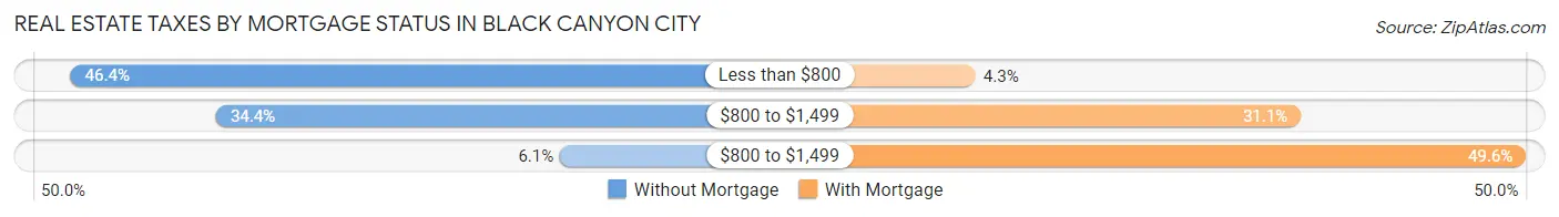 Real Estate Taxes by Mortgage Status in Black Canyon City