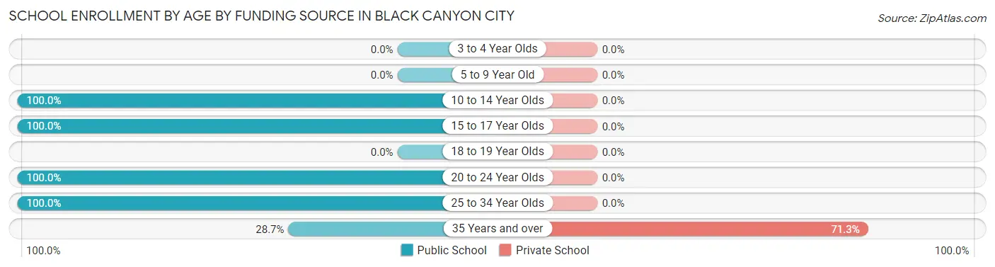 School Enrollment by Age by Funding Source in Black Canyon City