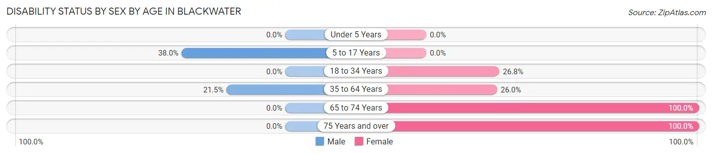 Disability Status by Sex by Age in Blackwater