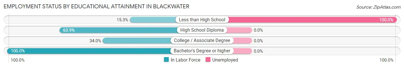 Employment Status by Educational Attainment in Blackwater