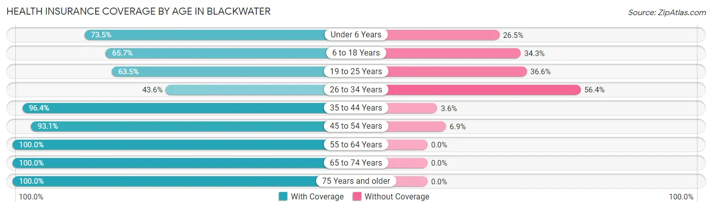 Health Insurance Coverage by Age in Blackwater