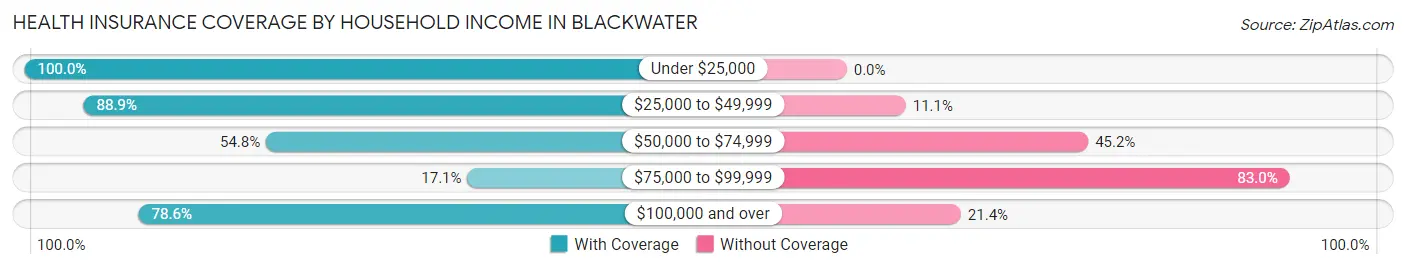 Health Insurance Coverage by Household Income in Blackwater