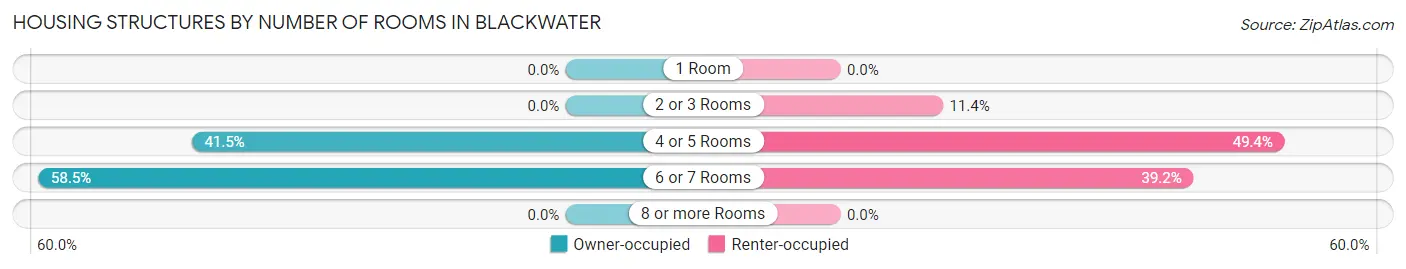 Housing Structures by Number of Rooms in Blackwater