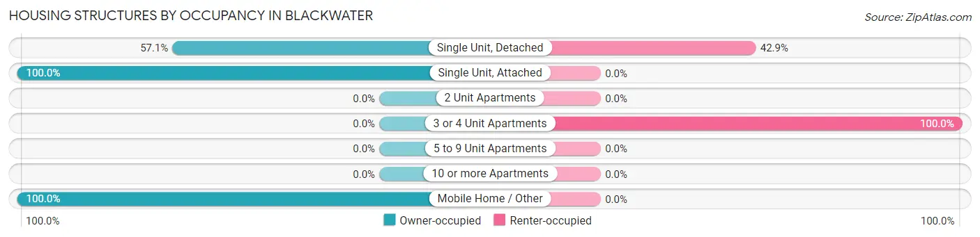 Housing Structures by Occupancy in Blackwater