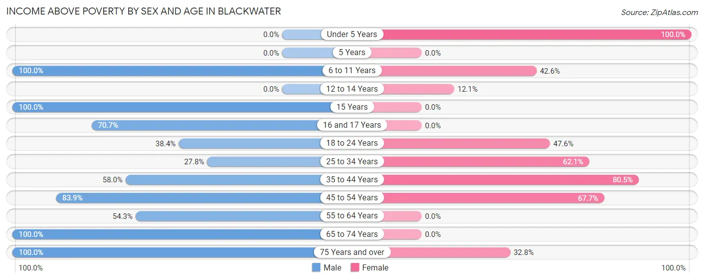 Income Above Poverty by Sex and Age in Blackwater