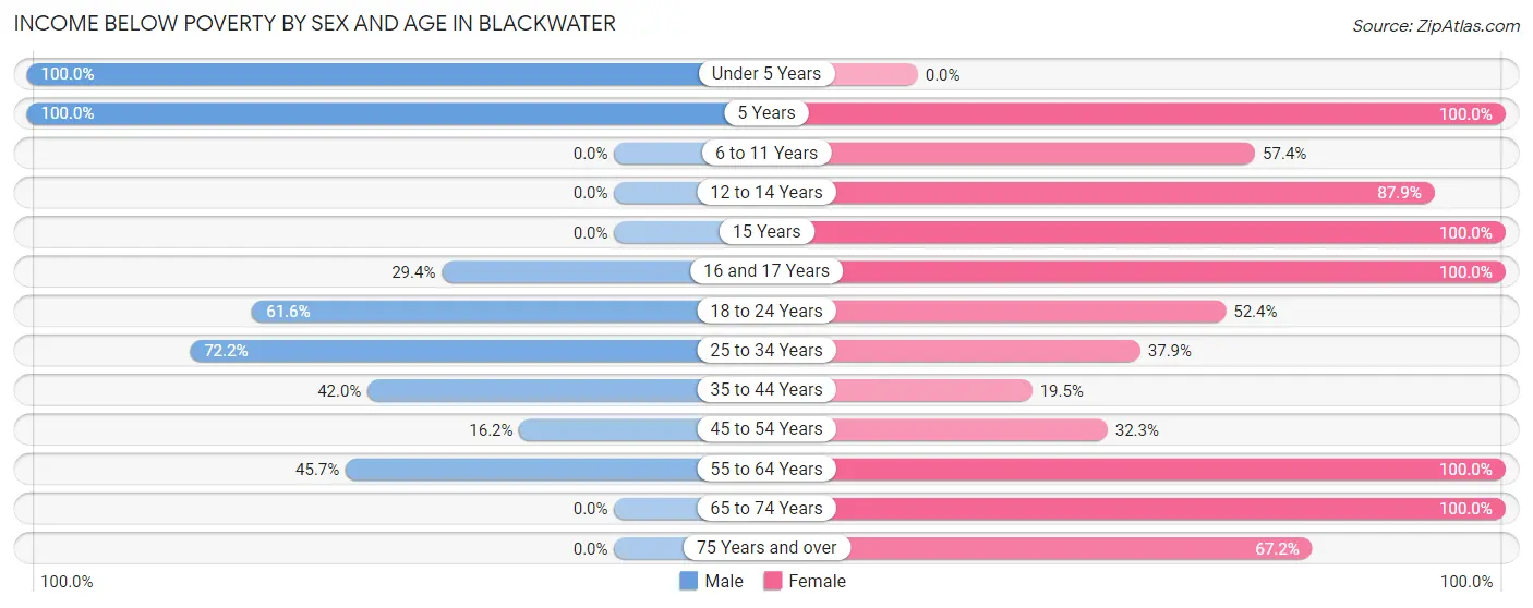 Income Below Poverty by Sex and Age in Blackwater