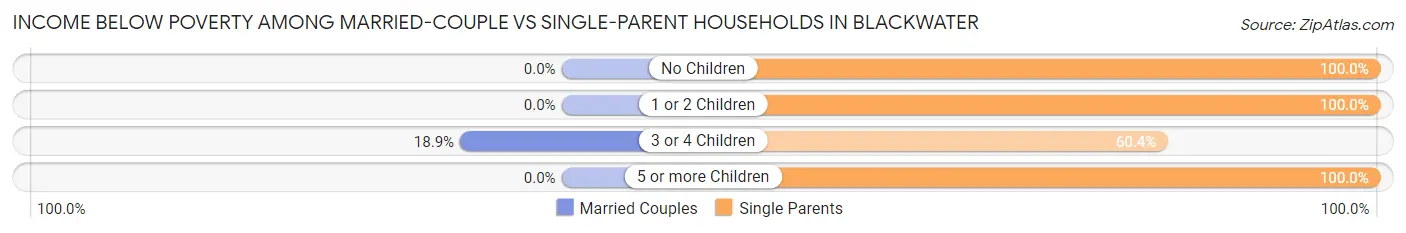 Income Below Poverty Among Married-Couple vs Single-Parent Households in Blackwater