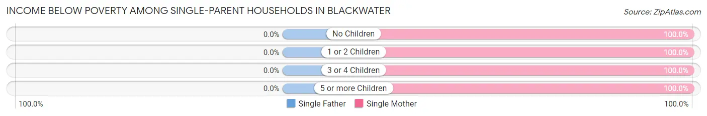 Income Below Poverty Among Single-Parent Households in Blackwater