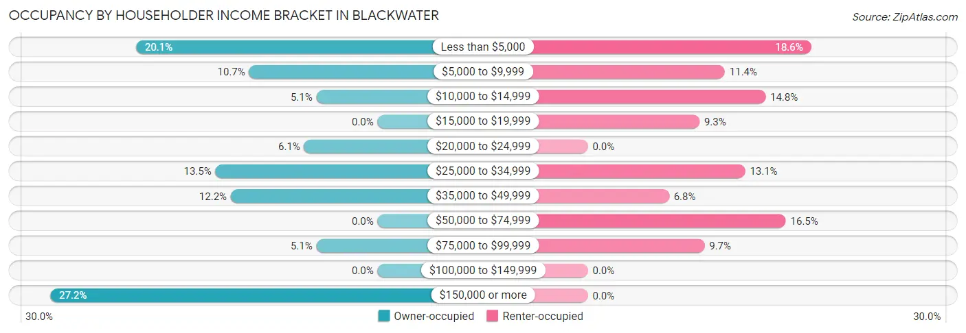 Occupancy by Householder Income Bracket in Blackwater