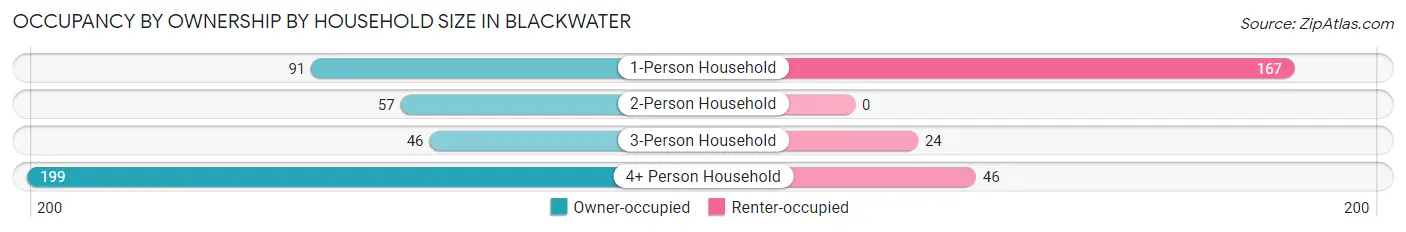 Occupancy by Ownership by Household Size in Blackwater