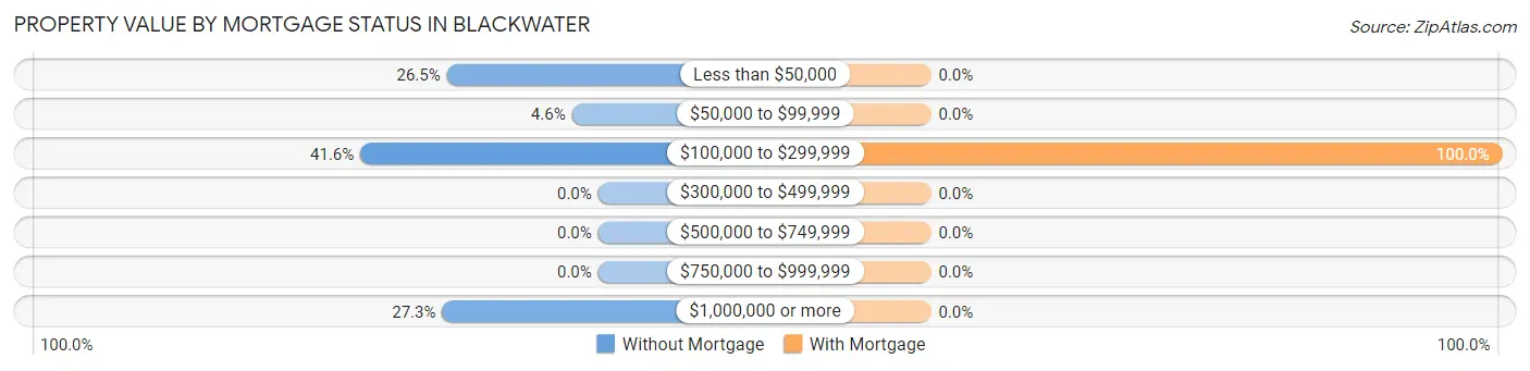 Property Value by Mortgage Status in Blackwater