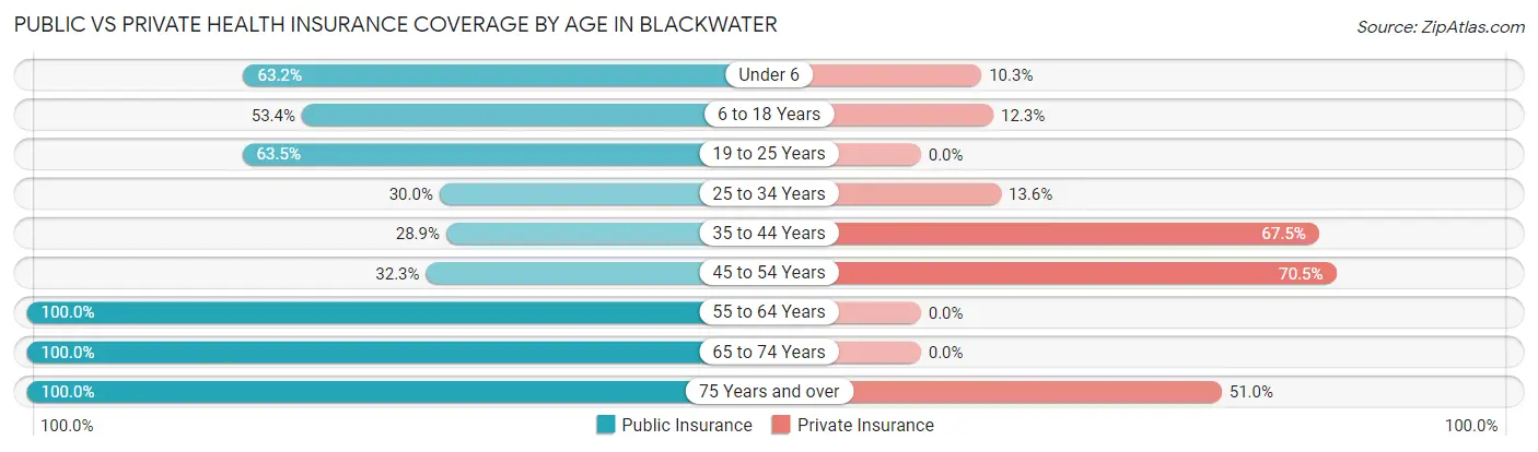 Public vs Private Health Insurance Coverage by Age in Blackwater