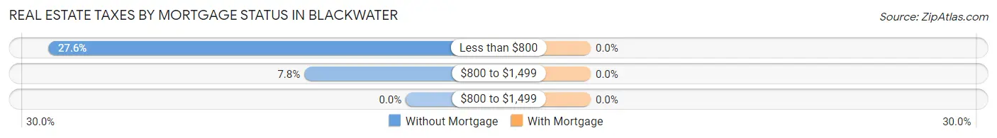 Real Estate Taxes by Mortgage Status in Blackwater