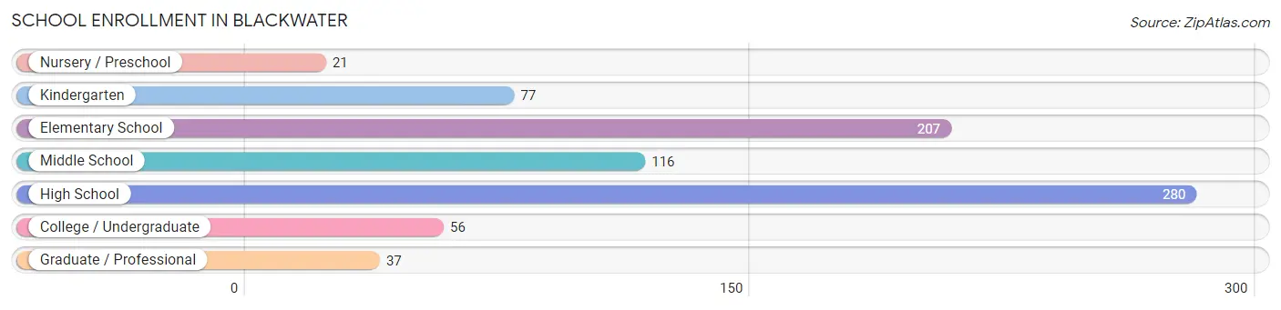 School Enrollment in Blackwater