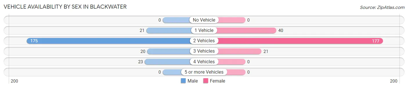Vehicle Availability by Sex in Blackwater