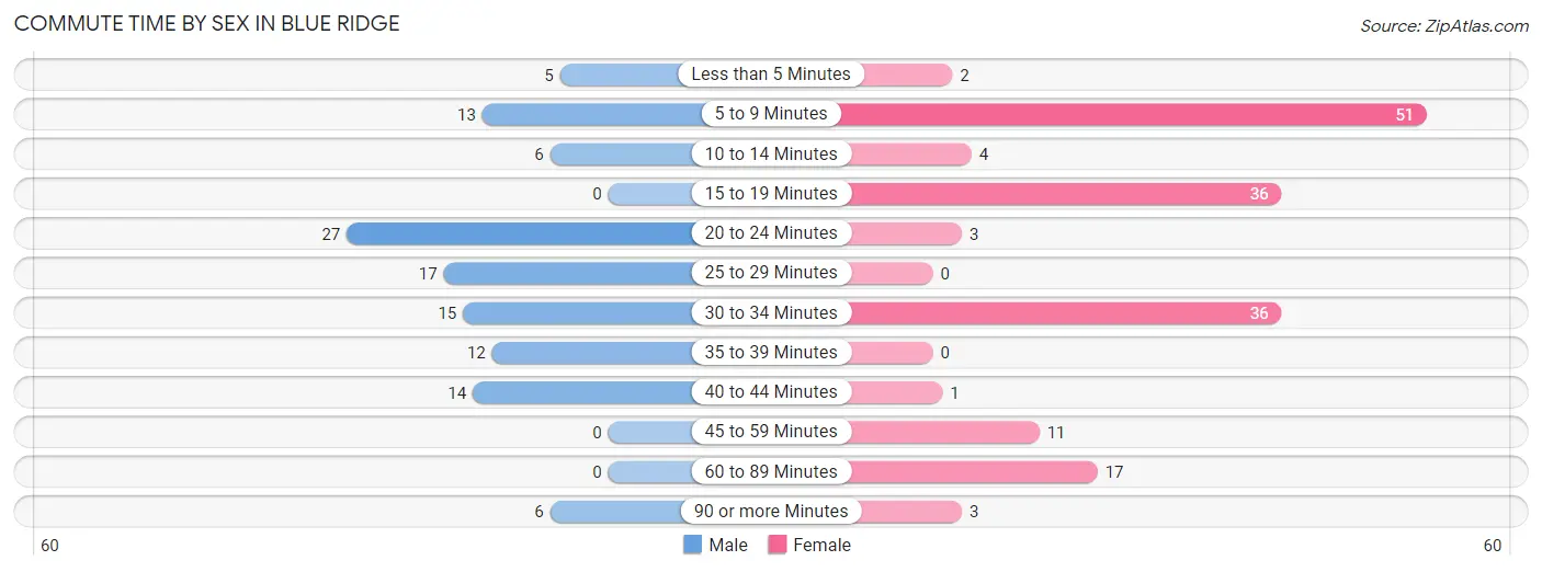 Commute Time by Sex in Blue Ridge