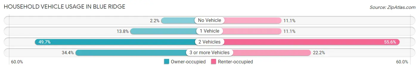 Household Vehicle Usage in Blue Ridge