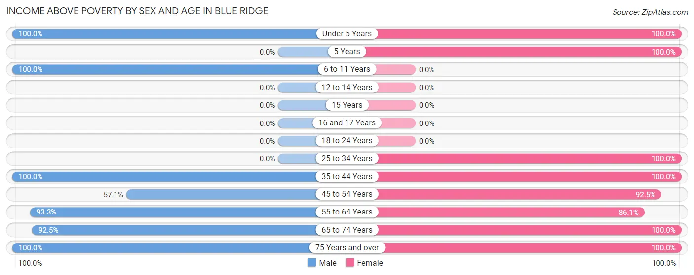 Income Above Poverty by Sex and Age in Blue Ridge