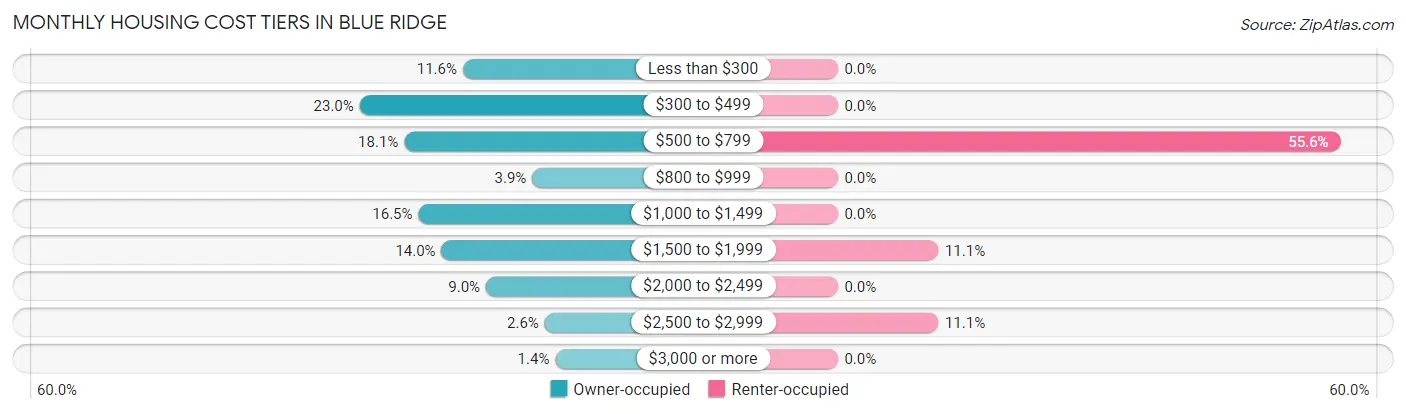 Monthly Housing Cost Tiers in Blue Ridge