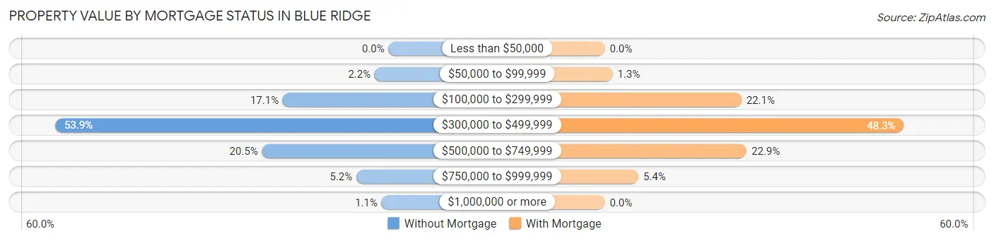 Property Value by Mortgage Status in Blue Ridge