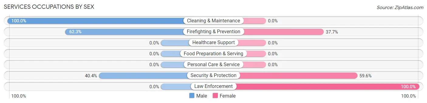 Services Occupations by Sex in Blue Ridge