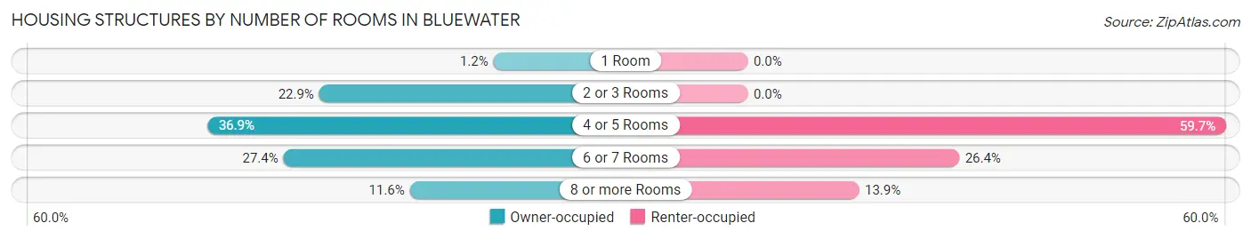 Housing Structures by Number of Rooms in Bluewater