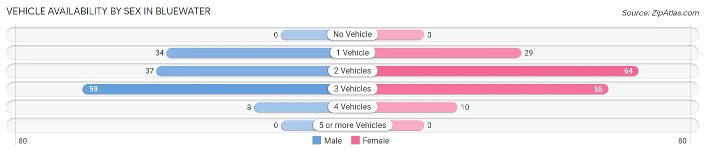 Vehicle Availability by Sex in Bluewater