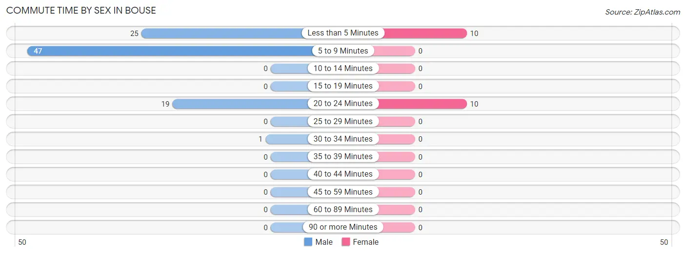 Commute Time by Sex in Bouse