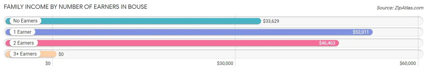 Family Income by Number of Earners in Bouse