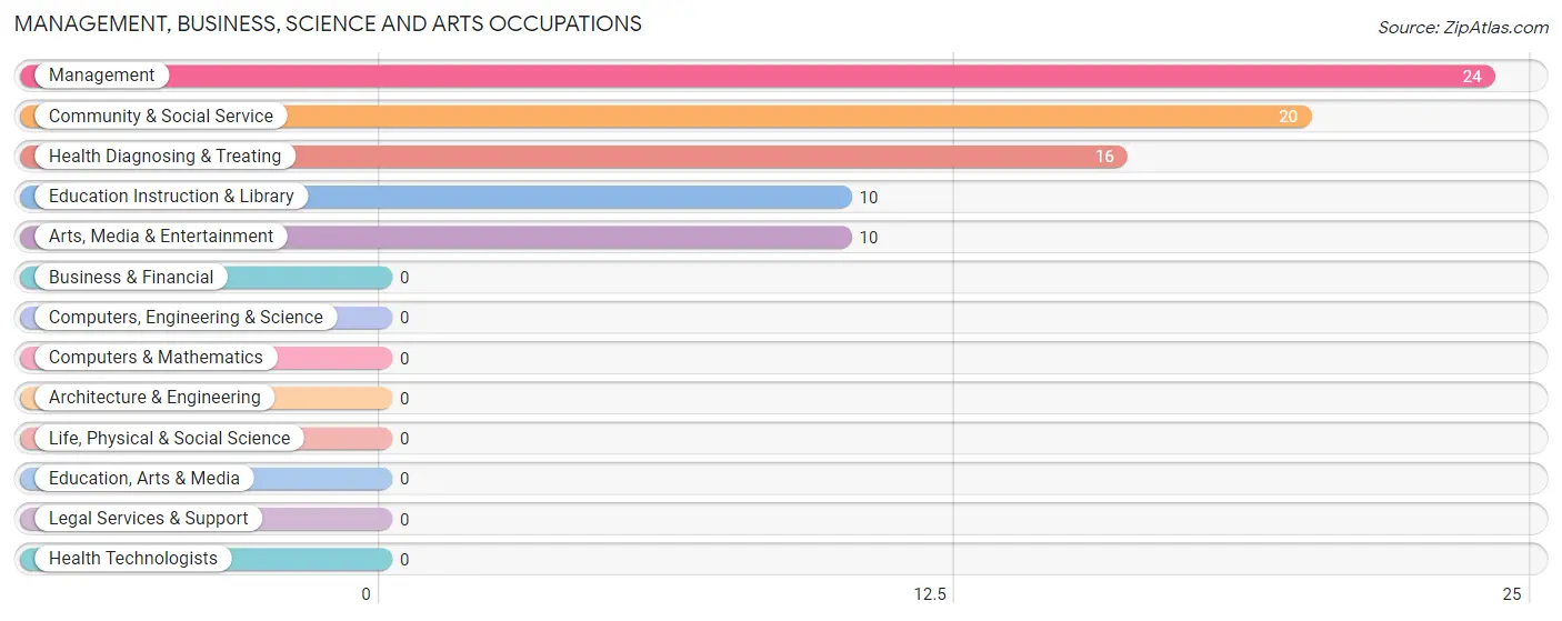 Management, Business, Science and Arts Occupations in Bouse