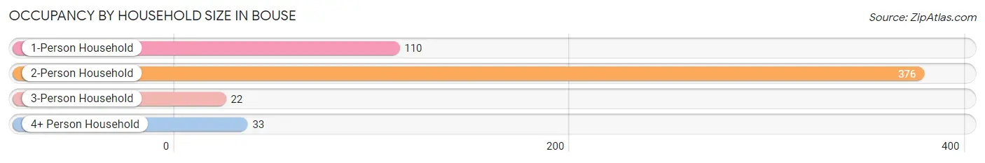 Occupancy by Household Size in Bouse