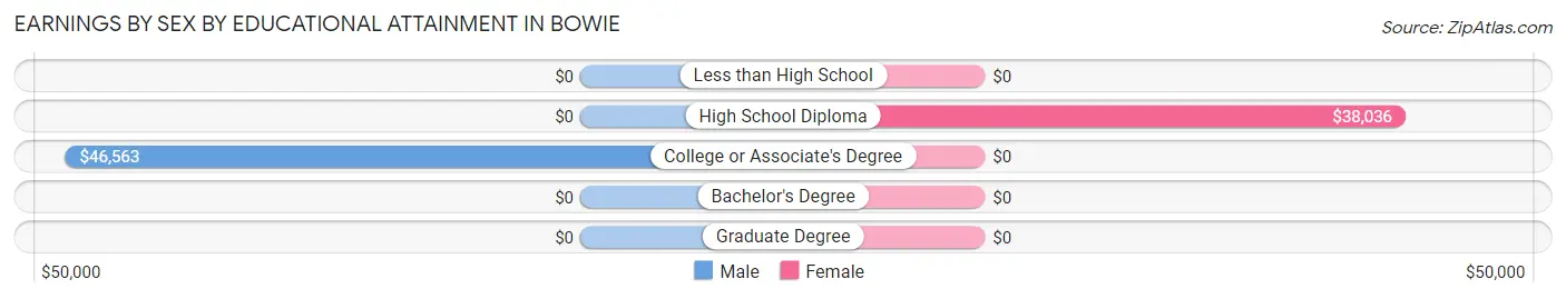 Earnings by Sex by Educational Attainment in Bowie