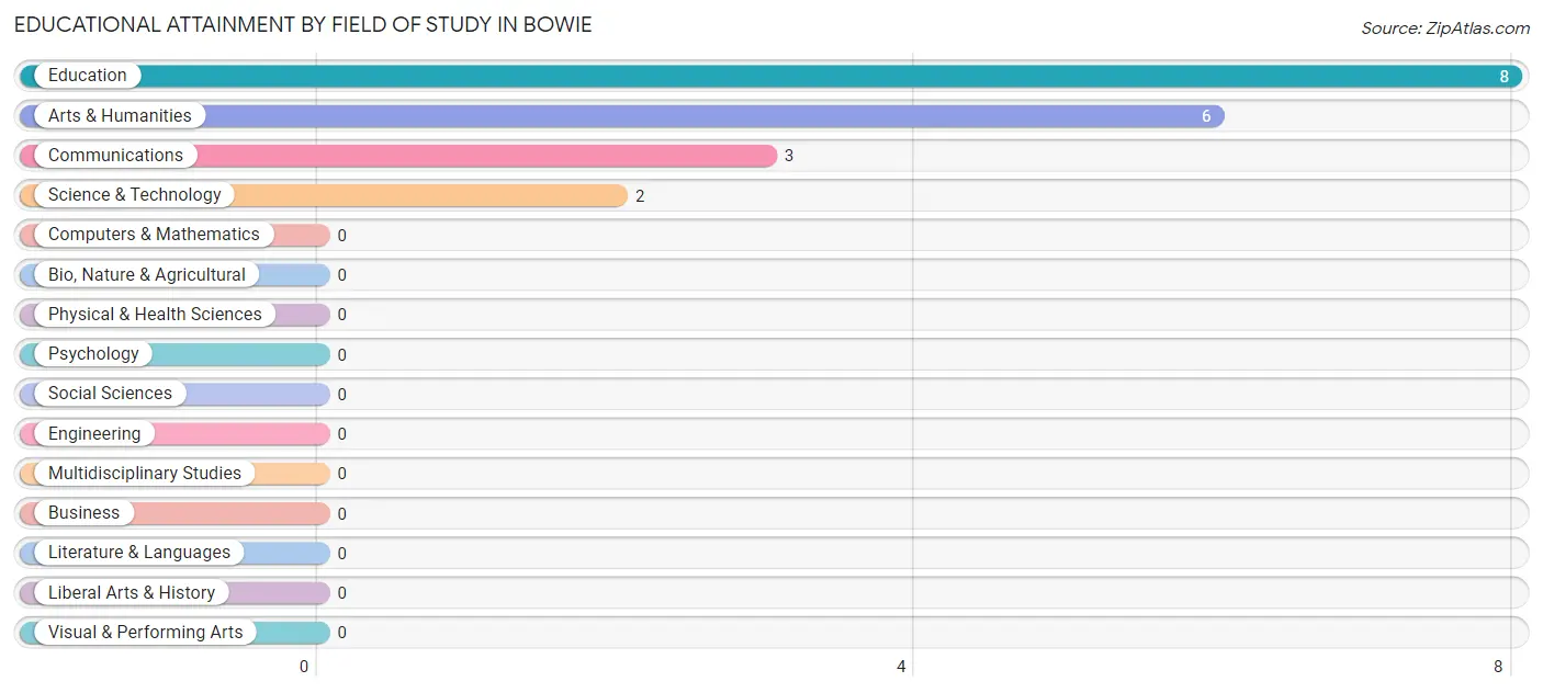 Educational Attainment by Field of Study in Bowie
