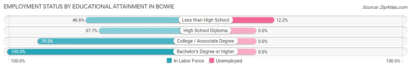 Employment Status by Educational Attainment in Bowie