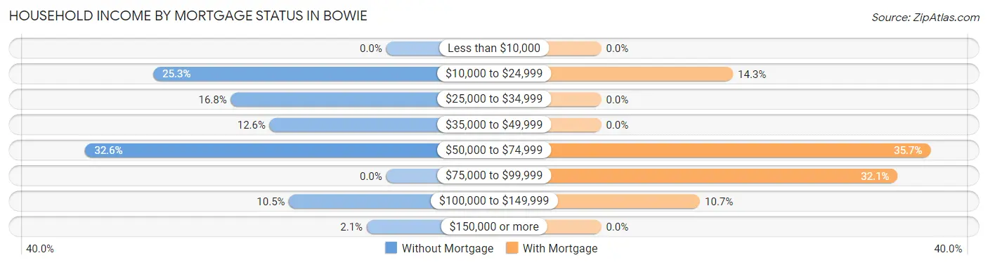 Household Income by Mortgage Status in Bowie