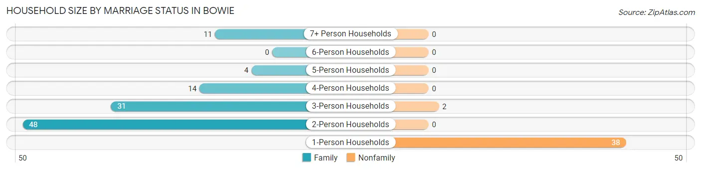 Household Size by Marriage Status in Bowie