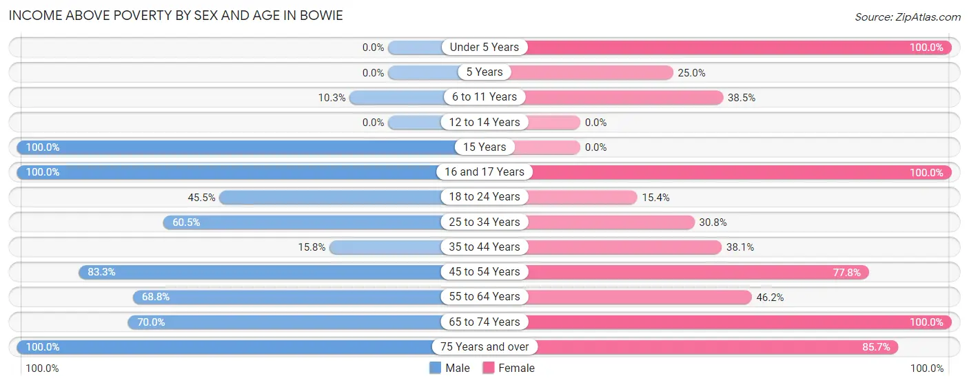 Income Above Poverty by Sex and Age in Bowie
