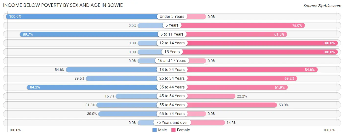 Income Below Poverty by Sex and Age in Bowie