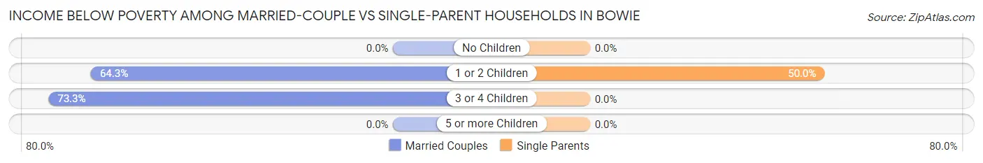 Income Below Poverty Among Married-Couple vs Single-Parent Households in Bowie