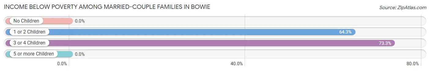 Income Below Poverty Among Married-Couple Families in Bowie