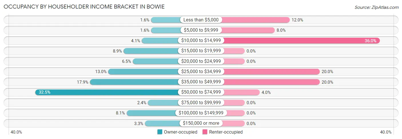 Occupancy by Householder Income Bracket in Bowie