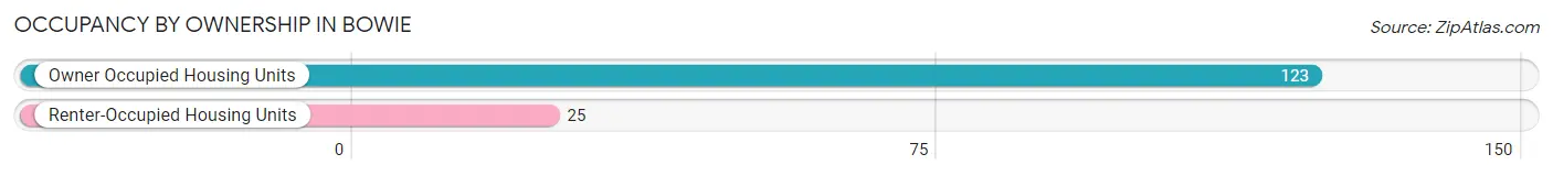 Occupancy by Ownership in Bowie