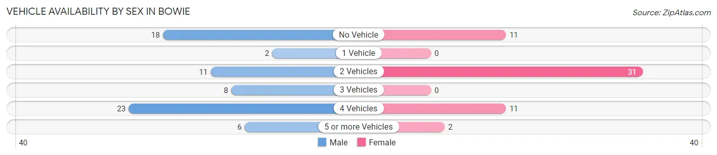 Vehicle Availability by Sex in Bowie