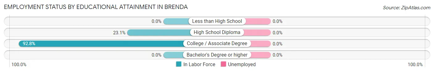 Employment Status by Educational Attainment in Brenda