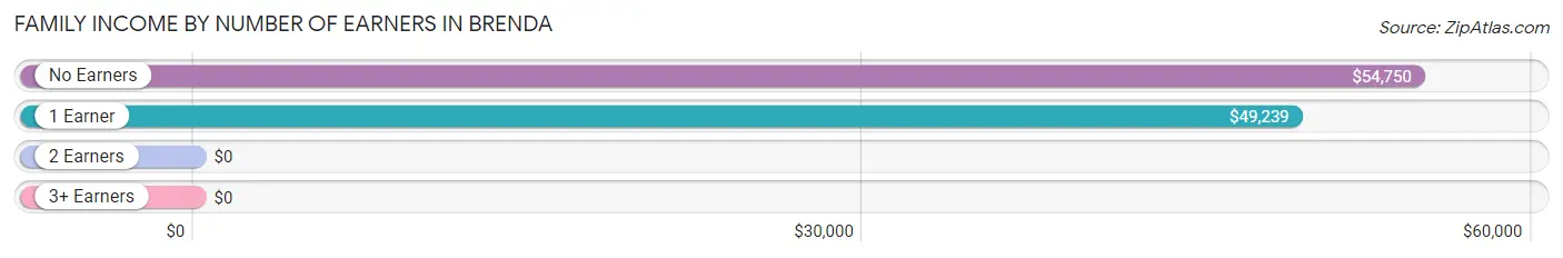 Family Income by Number of Earners in Brenda